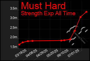 Total Graph of Must Hard