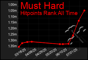 Total Graph of Must Hard