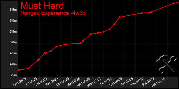 Last 31 Days Graph of Must Hard