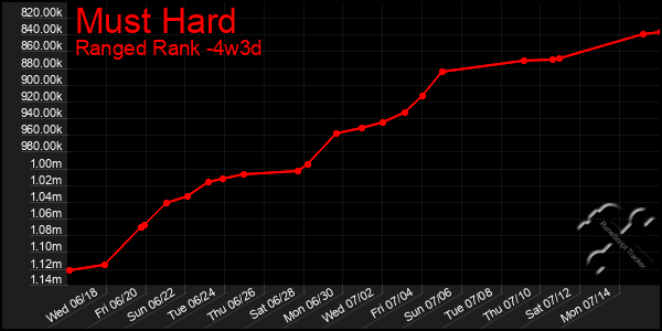 Last 31 Days Graph of Must Hard