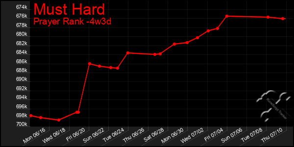 Last 31 Days Graph of Must Hard