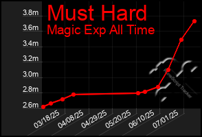 Total Graph of Must Hard