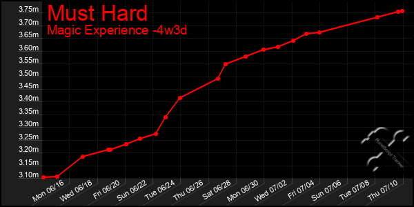 Last 31 Days Graph of Must Hard