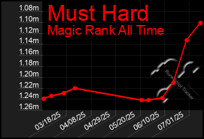 Total Graph of Must Hard