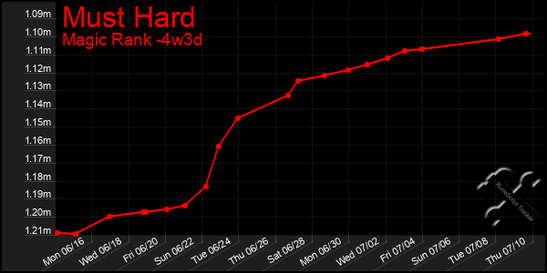 Last 31 Days Graph of Must Hard