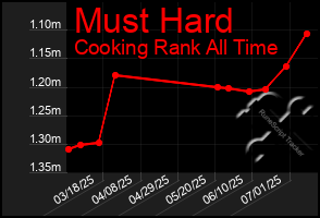Total Graph of Must Hard