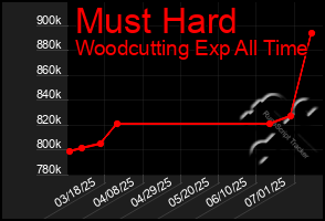 Total Graph of Must Hard