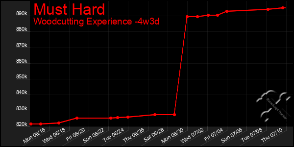 Last 31 Days Graph of Must Hard
