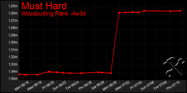 Last 31 Days Graph of Must Hard
