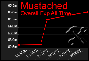 Total Graph of Mustached