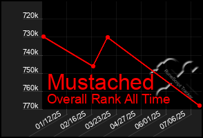 Total Graph of Mustached