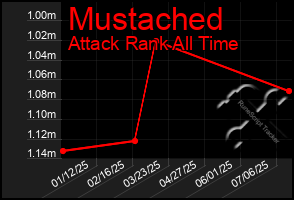 Total Graph of Mustached