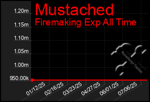 Total Graph of Mustached