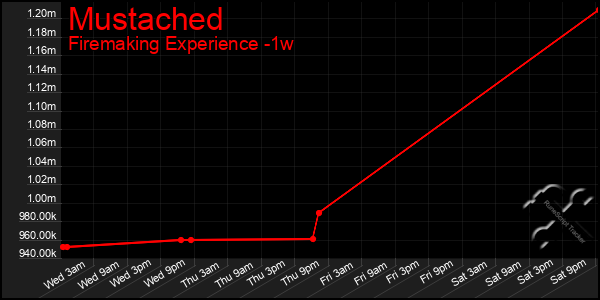 Last 7 Days Graph of Mustached
