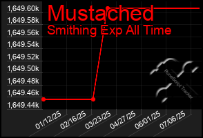 Total Graph of Mustached