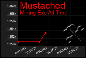 Total Graph of Mustached