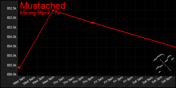 Last 7 Days Graph of Mustached