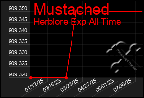 Total Graph of Mustached