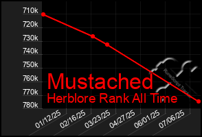 Total Graph of Mustached