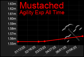 Total Graph of Mustached