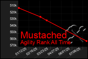 Total Graph of Mustached