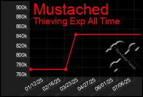 Total Graph of Mustached