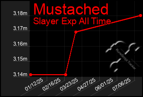 Total Graph of Mustached