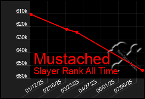 Total Graph of Mustached