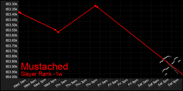 Last 7 Days Graph of Mustached