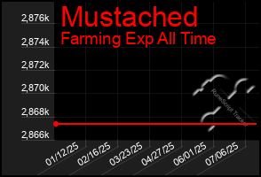 Total Graph of Mustached