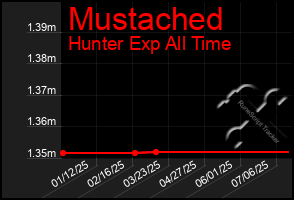 Total Graph of Mustached