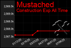 Total Graph of Mustached