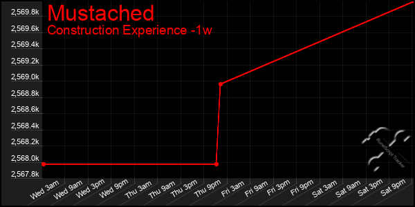 Last 7 Days Graph of Mustached
