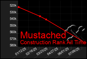 Total Graph of Mustached