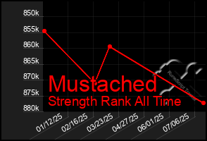 Total Graph of Mustached