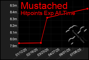 Total Graph of Mustached