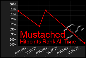 Total Graph of Mustached