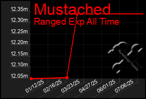 Total Graph of Mustached