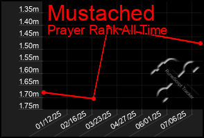 Total Graph of Mustached