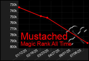 Total Graph of Mustached