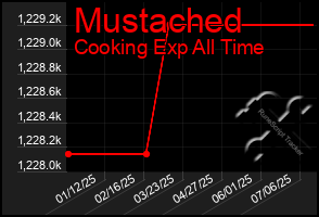 Total Graph of Mustached