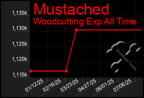 Total Graph of Mustached
