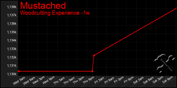 Last 7 Days Graph of Mustached