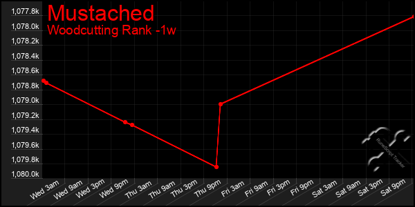 Last 7 Days Graph of Mustached