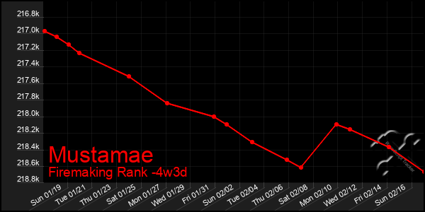 Last 31 Days Graph of Mustamae