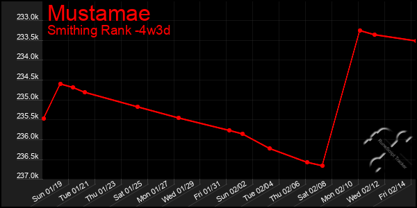 Last 31 Days Graph of Mustamae