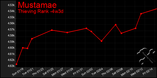 Last 31 Days Graph of Mustamae