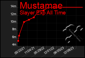 Total Graph of Mustamae