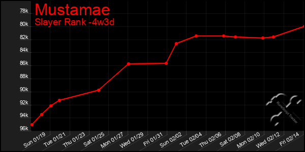 Last 31 Days Graph of Mustamae