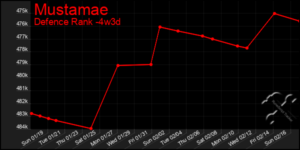 Last 31 Days Graph of Mustamae